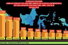 Jatim Jadi yang Terbanyak se-Indonesia dalam Penerapan Kurikulum Merdeka di SMA - JPNN.com Jatim