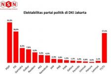 Hasil Survei NSN: PSI dan PDIP Duduki Peringkat Teratas di Jakarta, wow   - JPNN.com Jakarta