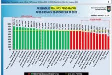 Realisasi Pendapatan Provinsi Lampung 2022 di Atas Nasional, Sebegini Selisihnya  - JPNN.com Lampung