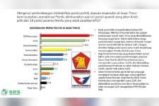 3 Partai yang Elektabilitasnya Bersaing Ketat di Jatim Versi SRS, Simak - JPNN.com Jatim