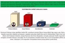 Elektabilitas Prabowo Tetap Tinggi di Jatim, Deklarasi AMIN Tak Berpengaruh - JPNN.com Jatim