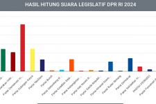 Real Count KPU di Jawa Tengah: PDIP Tertinggi, Disusul Golkar & PKB - JPNN.com Jateng