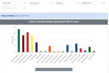 Real Count Pileg DPR RI Progres 67,89 Persen: Gerindra & Golkar Kejar-kejaran - JPNN.com Jatim