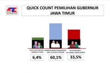 Hasil Hitung Cepat ARCI, Khofifah-Emil Raup Suara 60,1 Persen, Kalahkan 2 Paslon Lain - JPNN.com Jatim