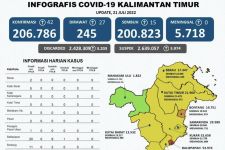  Covid-19 Mengamuk di Balikpapan, Warga Kaltim Diminta Waspada - JPNN.com Kaltim