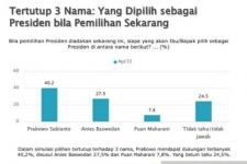 Hasil Lembaga Survei SMRC, Ganjar Pranowo Unggul, Lihat Tuh Selisihnya - JPNN.com Lampung