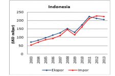 Ekspor Impor Indonesia di ASEAN - JPNN.com