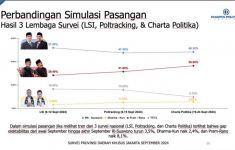 Charta Politika: Tren Elektabilitas Pram-Doel Moncer - JPNN.com