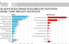 Survei: 51,9 Persen Warga Cilegon Tidak Puas Tehadap Kinerja Helldy Agustian - JPNN.com