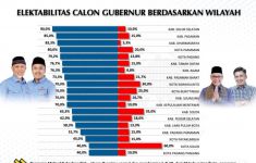 Duet Mahyeldi-Vasco Berpotensi Menang Telak, Unggul di 10 Kabupaten/Kota di Sumbar - JPNN.com