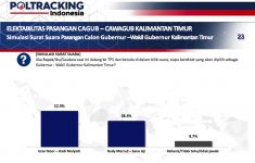 Survei Tatap Muka Poltracking Indonesia: Isran Noor-Hadi 52.9%, Rudy Mas'ud-Seno Aji 38,4% - JPNN.com