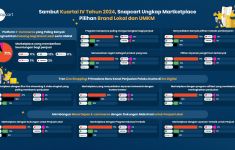 Snapcart Ungkap Marketplace Pilihan Brand Lokal dan UMKM - JPNN.com