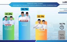 Survei TRI, Elektabilitas Paslon Nawaitu Melejit, Bermarwah Membuntuti - JPNN.com