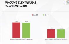 Update Terkini Survei LSI di Pilbup Barito Utara: Akhmad Gunadi-Sastra Jaya Masih Ungguli Gogo-Hendro - JPNN.com