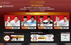 Pilgub Sultra: ASR-Hugua Menang Telak, Lihat Angkanya - JPNN.com