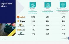 Survei Ipsos Ungkap Bank Digital Paling Populer di Kalangan Anak Muda - JPNN.com