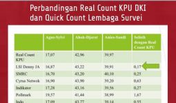 Dari Pemilu 2014 sampai Pilkada 2018, Quick Count Terbukti Akurat - JPNN.com
