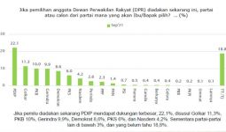 Survei Terbaru, Elektabilitas PDIP Turun, Gerindra Terlempar dari 3 Besar - JPNN.com
