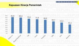 Survei, Tingkat Kepuasan Masyarakat terhadap Kinerja Khofifah 82,8 Persen  - JPNN.com