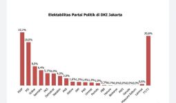 Hasil Survei: Elektabilitas Partai Anak Muda ini Cuma Kalah dari PDIP di DKI - JPNN.com