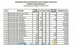 Ini Daftar Pemda yang Belum Mengusulkan Penetapan NIP PPPK Guru ke BKN - JPNN.com
