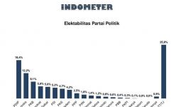 Survei Indometer: Elektabilitas Partai Golkar Melorot, Ada Apa?  - JPNN.com