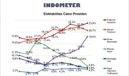 Elektabilitas Prabowo Tertinggi di Survei Capres Indometer - JPNN.com