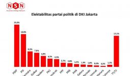 Survei NSN: PDIP dan PSI Bakal Menang Besar di Jakarta - JPNN.com