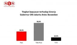 Hasil Survei: Anies Gagal Memuaskan Mayoritas Warga Jakarta - JPNN.com