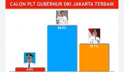 Survei Terbaru soal Pj Gubernur DKI, Warga Jakarta Maunya Bahtiar, Angkanya Telak - JPNN.com
