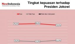 Terkoreksi Sedikit, Kepuasan Publik terhadap Kinerja Jokowi Masih Sangat Tinggi - JPNN.com