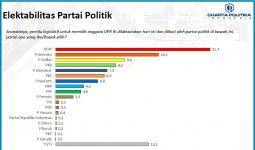 Elektabilitas PDIP & Gerindra Stagnan, NasDem Terseret Efek Ekor Jas Anies Baswedan - JPNN.com