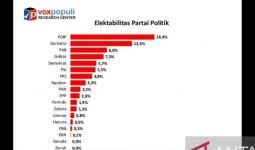 Survei Voxpopuli: Elektabilitas PSI Naik, PKB Geser Golkar, Lihat tuh Posisi Nasdem - JPNN.com