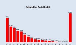 Survei Polmatrix: Elektabilitas PAN dan PKS Merosot, PSI Kembali Naik - JPNN.com