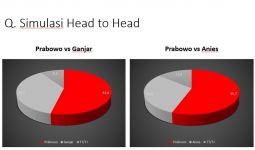 Prabowo Unggul saat Simulasi Head to Head Melawan Ganjar dan Anies, Begini Datanya - JPNN.com