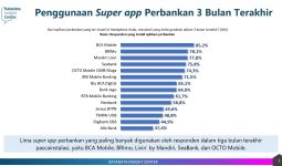 Survei Terbaru KIC: Nasabah Butuh Super App - JPNN.com