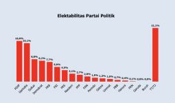 Polmatrix: PDIP dan Gerindra Bersaing Ketat, NasDem Anjlok ke Papan Bawah - JPNN.com