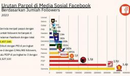 Gerindra dan PSI Merajai Facebook, Parpol Lain Tertinggal Jauh - JPNN.com
