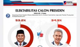 Survei Voxpol Center: Elektabilitas Prabowo Selalu Ungguli Ganjar di Semua Simulasi Capres - JPNN.com