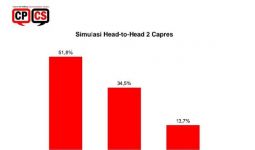 Simulasi Head-to-Head CPCS: Prabowo Unggul dari Ganjar, Selisihnya Wow! - JPNN.com