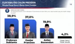 Survei Poltracking: Prabowo Mengungguli Ganjar dan Anies - JPNN.com