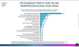 Survei: PSI Wakili Anak Muda, Gerindra Juara Baru di Parlemen - JPNN.com
