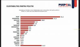 Puspoll Indonesia Memprediksi 9 Parpol Lolos ke Senayan - JPNN.com