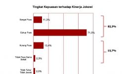 Tak Terpengaruh Kegaduhan Politik, 82,3% Publik Puas dengan Kinerja Jokowi - JPNN.com