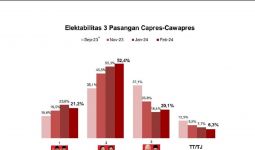 Hasil Survei: Prabowo-Gibran Tembus 52,4%, AMIN dan Ganjar-Mahfud Bersaing Ketat - JPNN.com