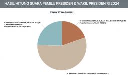 Real Count Sementara: Prabowo Menang di 5 Lumbung Suara Terbesar di Indonesia - JPNN.com