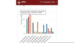 PDI Perjuangan Masih Unggul dalam Real Count KPU - JPNN.com