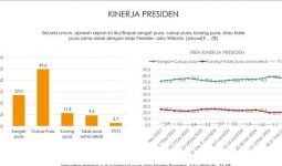 Survei Indikator, Mayoritas Warga Jakarta Puas Kinerja Presiden Jokowi - JPNN.com