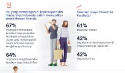 Mayoritas Pekerja Merasa Tunjangan & Fasilitas Kesehatan dari Perusahaan Tidak Cukup - JPNN.com