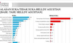 Survei: 51,9 Persen Warga Cilegon Tidak Puas Tehadap Kinerja Helldy Agustian - JPNN.com